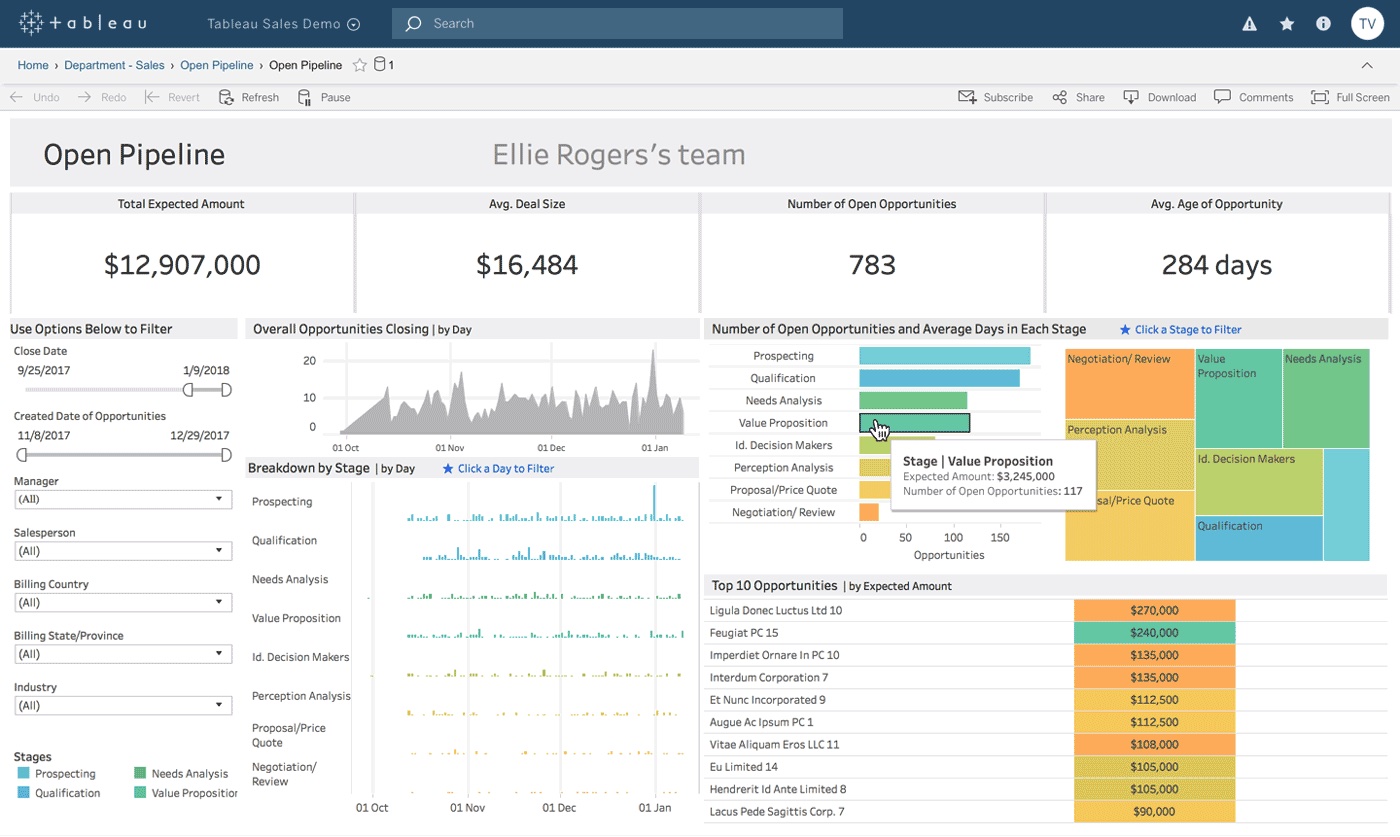 Tableau dashboard with different data visualizations showing project pipelines, opportunities by day & stage, deal size etc.