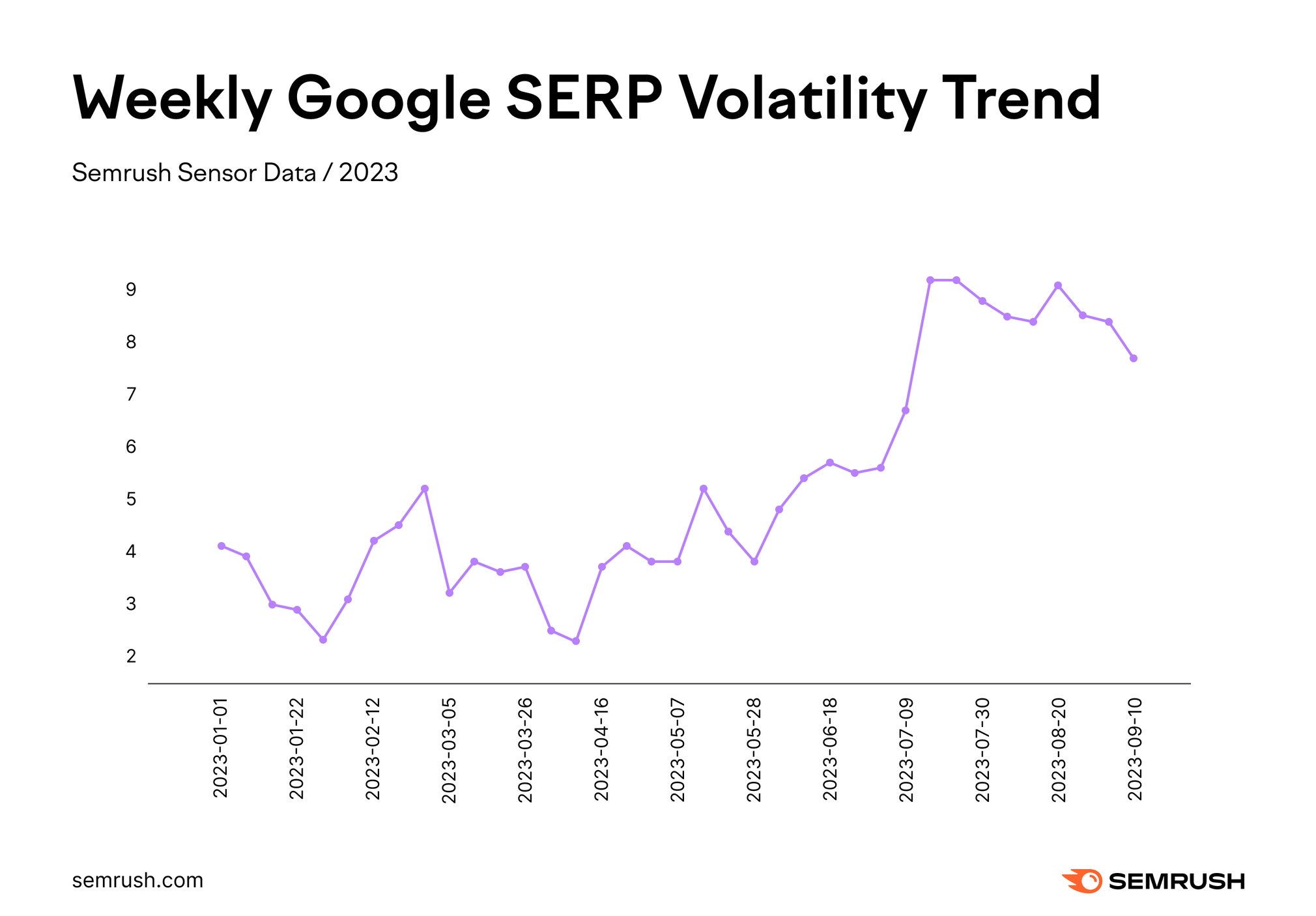 Graph showing weekly Google SERP volatility trends from January 2023 to September 2023.