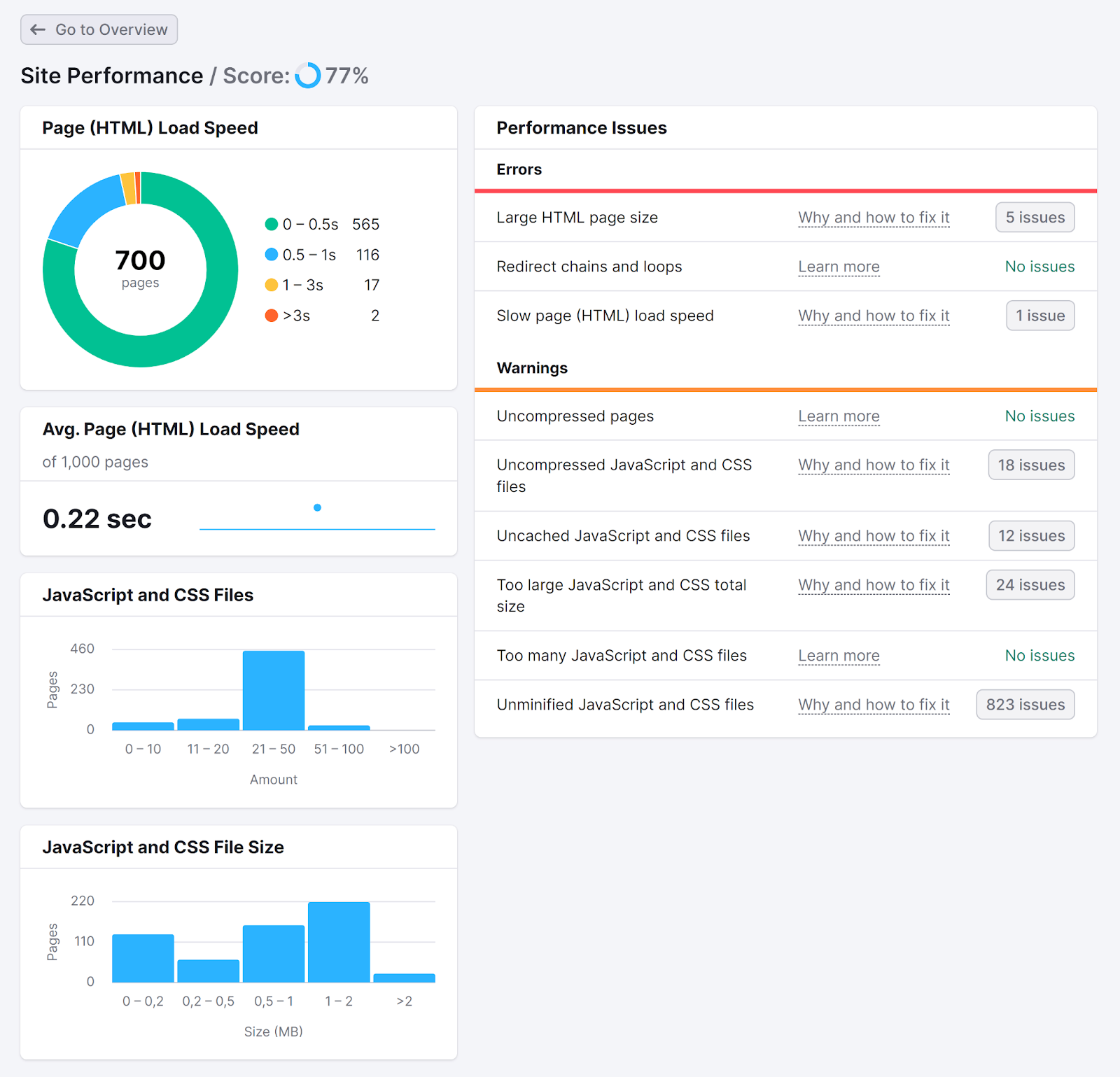 Site Performance report