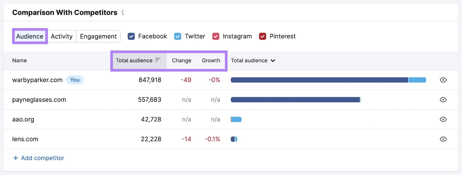 The “Audience” tab nether  “Comparison With Competitors'' widget successful  Social Tracker tool