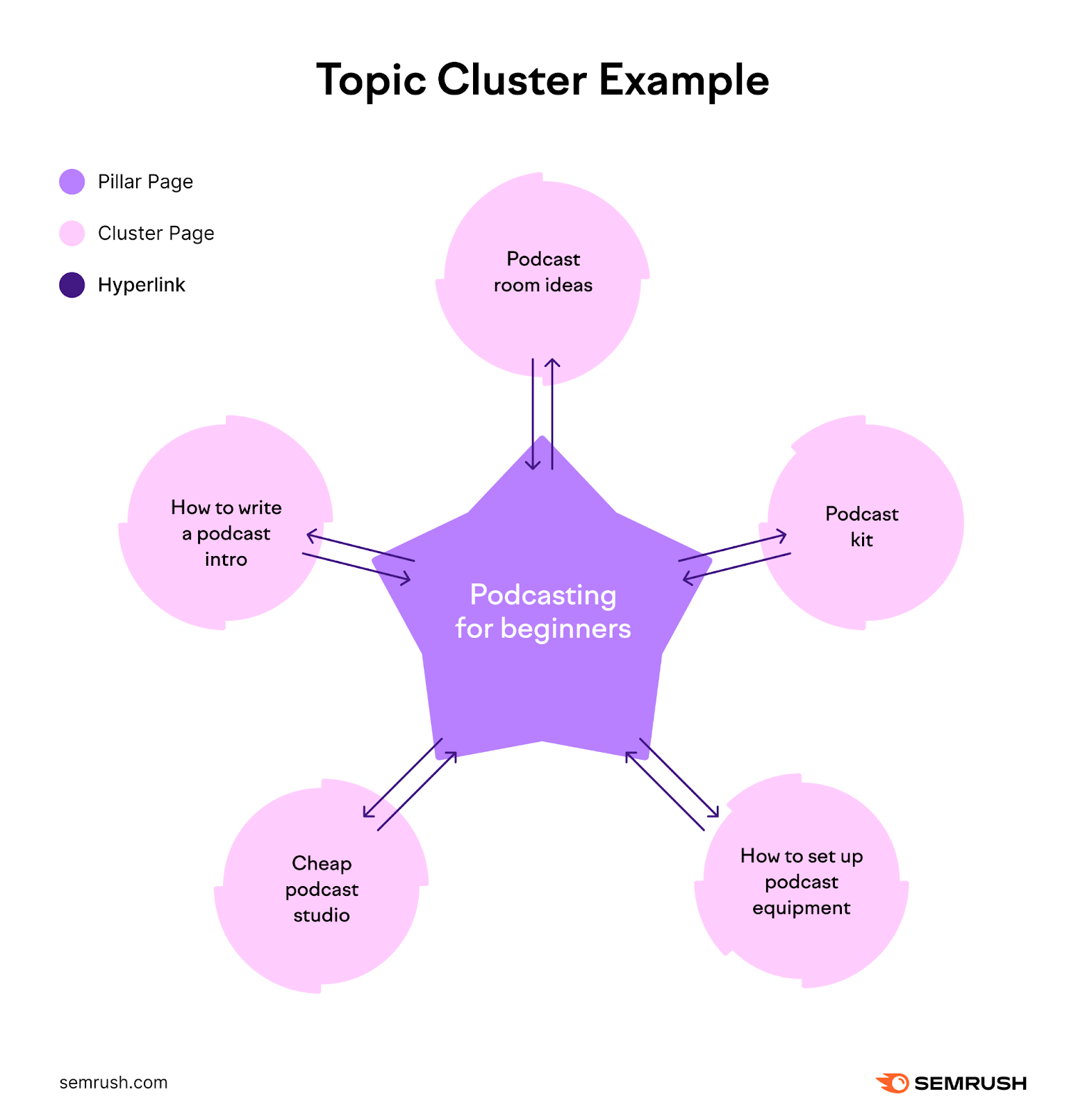 Topic Cluster ideas for 'podcasting for beginners": podcast room ideas, podcast kit, how to set up, how to write an intro, etc.