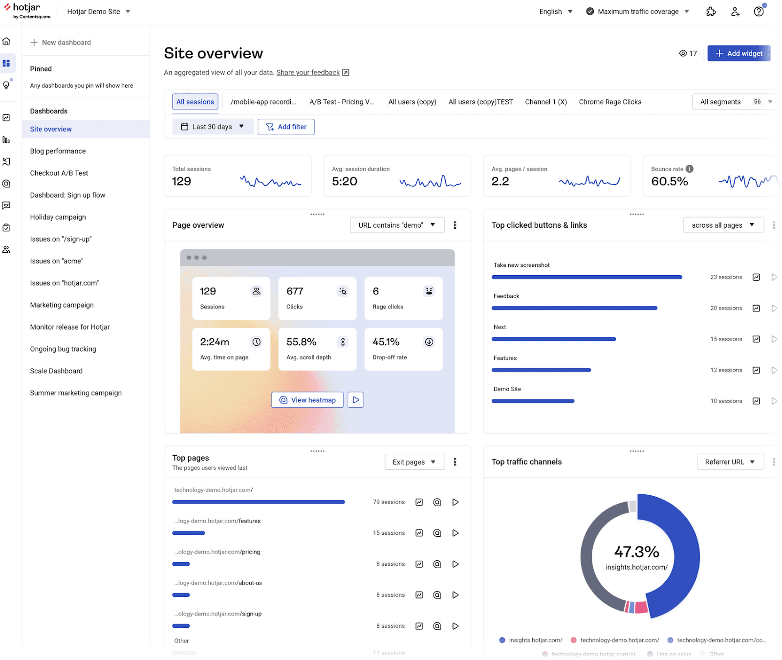 Hotjar dashboard interface showing "Site Overview" with various web performance metrics and charts including sessions, etc.