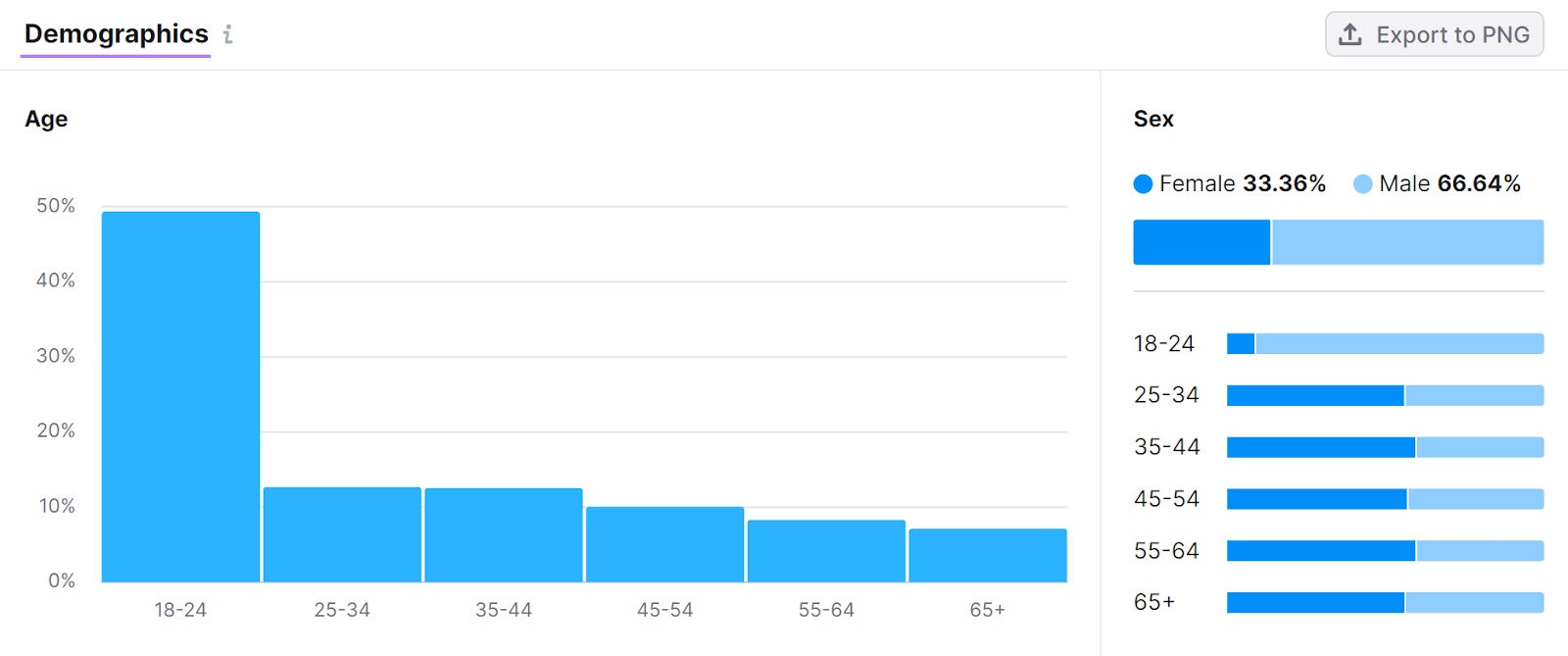 Market Explorer demographics insights, showing audience's sex  and property  range