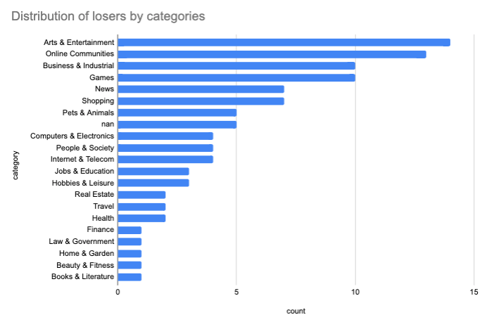 List of losing industries in the May 2020 core update