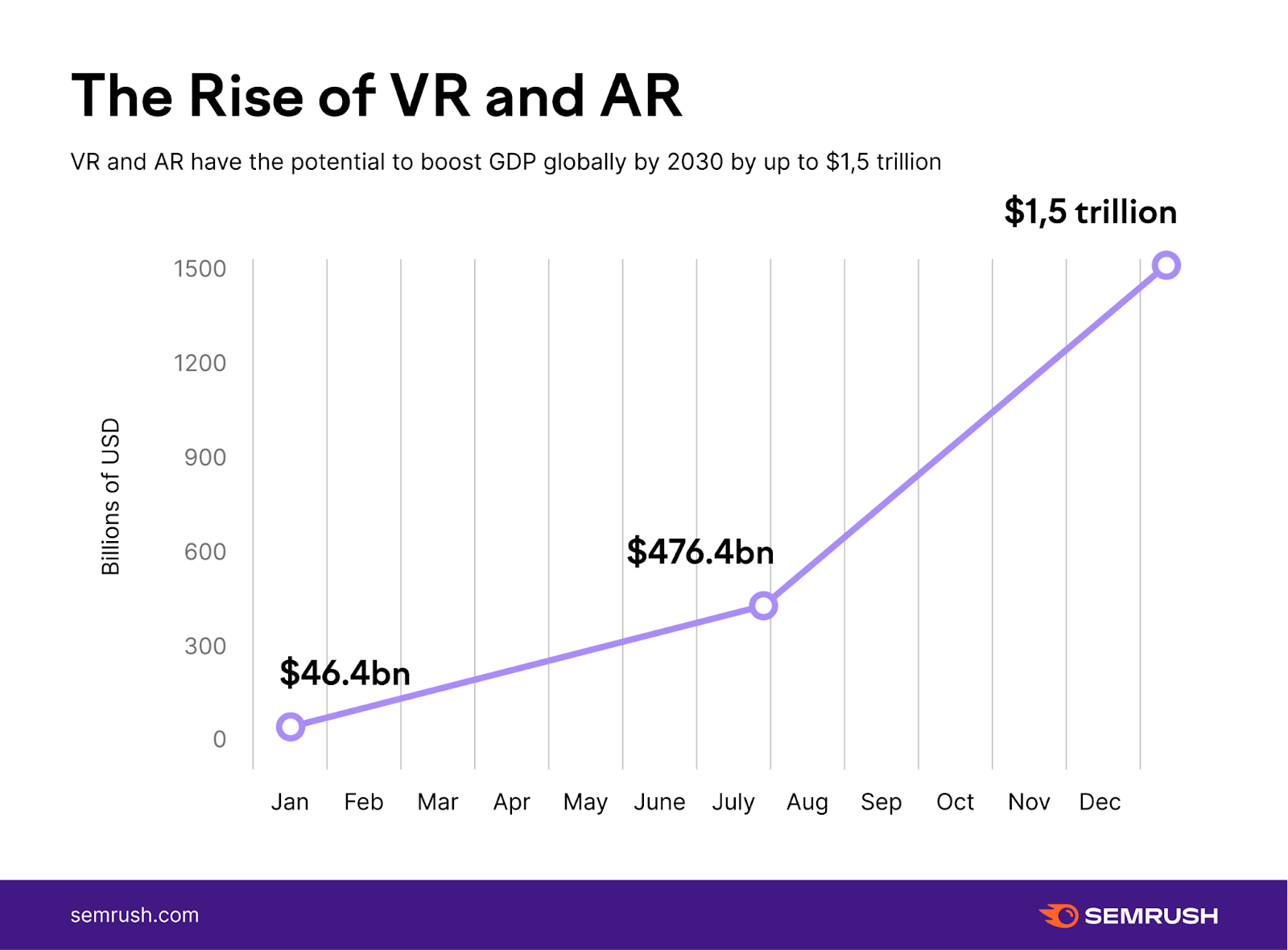 The rise of virtual reality and augmented reality. VR and AR have the potential to boost GDP globally by 2030 by up to 1.5 trillion dollars.