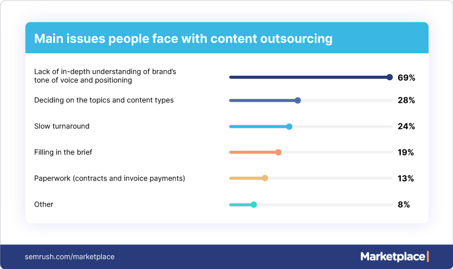 issues of content outsourcing