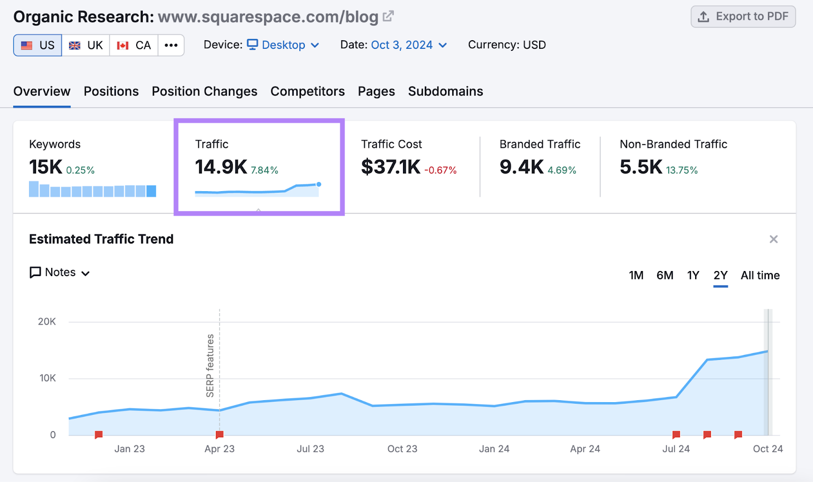 SquareSpace blog traffic as seen in Semrush's Organic Research tool.