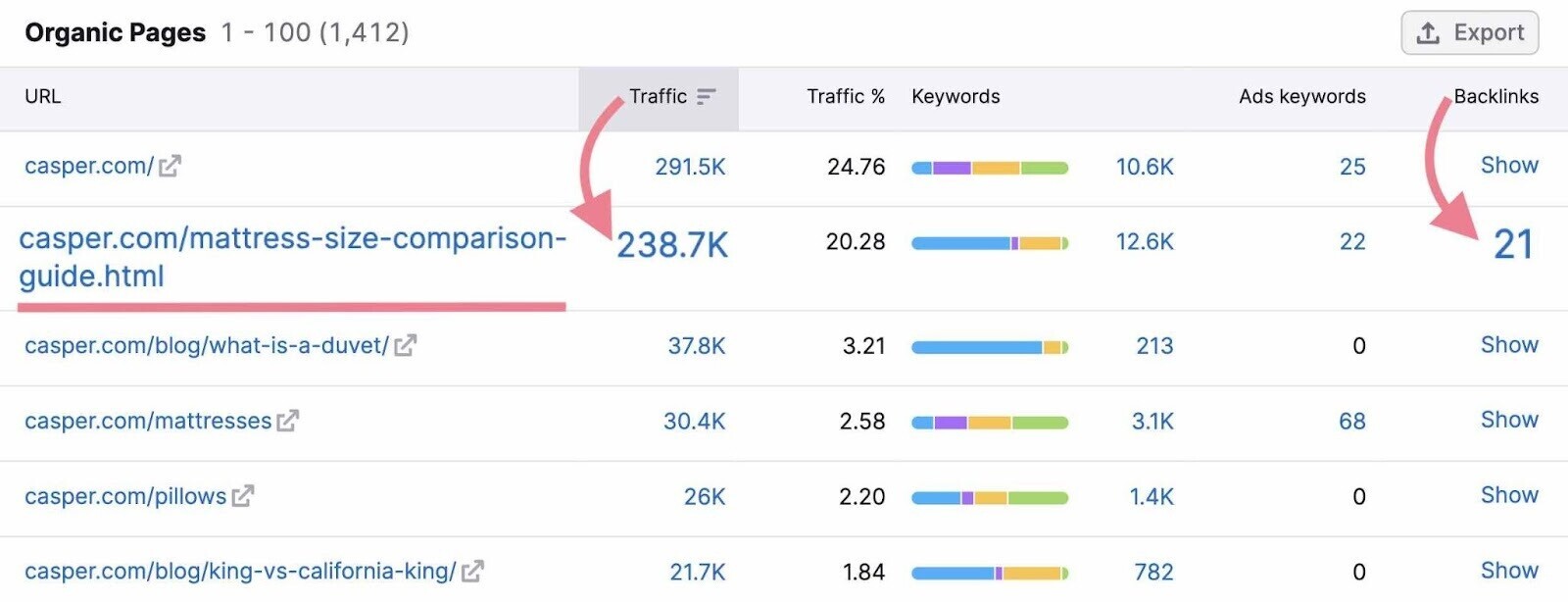 article traffic and backlinks