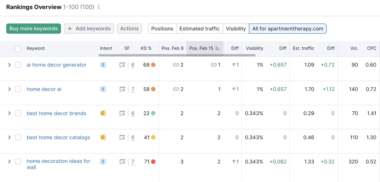 Rankings overview report in Semrush, showing keywords and their key metrics
