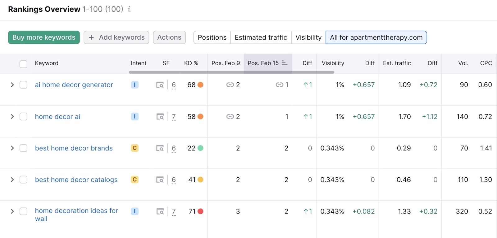 Informe general de clasificaciones en Semrush, que muestra las palabras clave y sus métricas clave