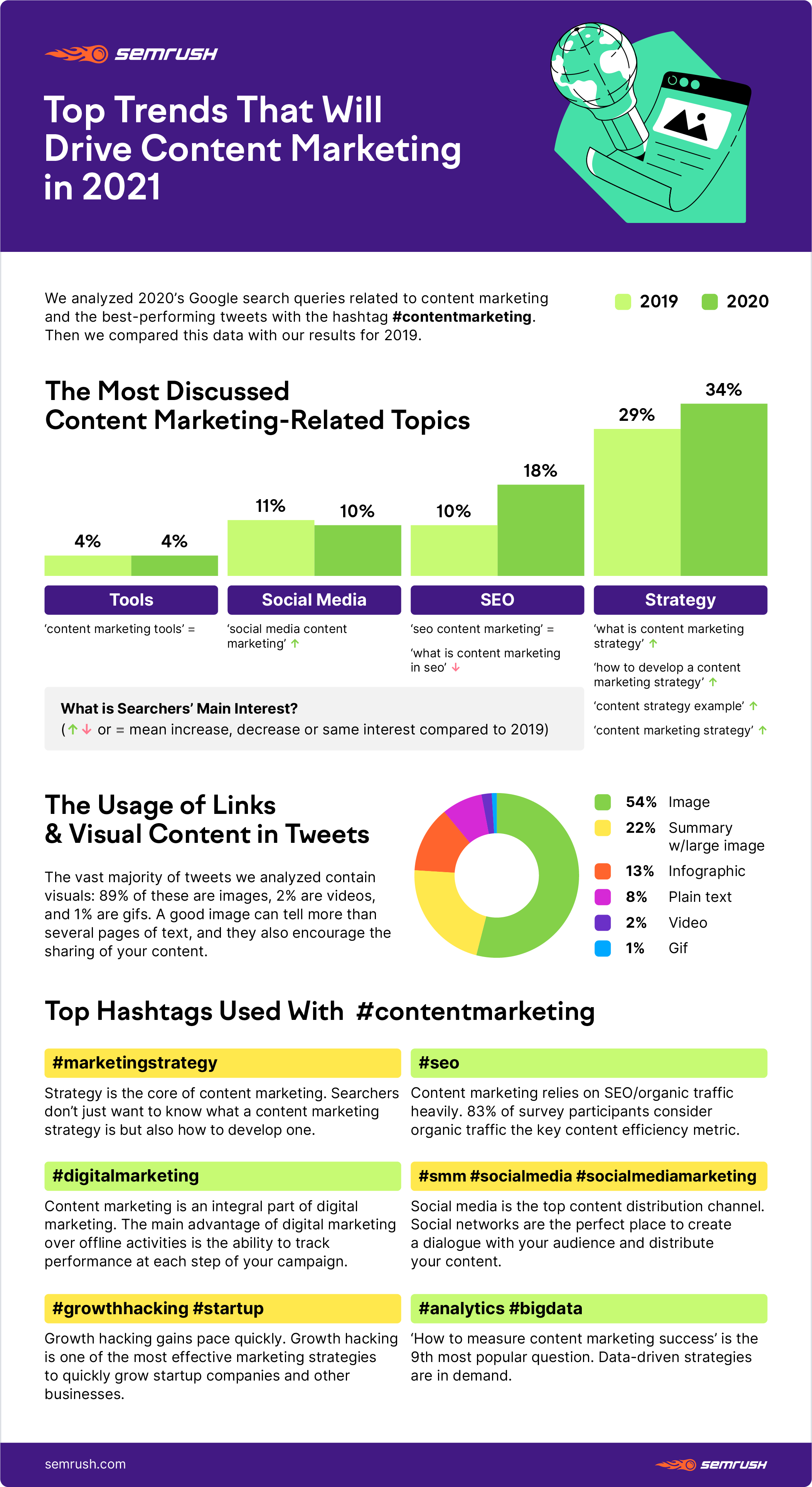 Top Content Marketing Trends 2020 â SEMrush Study