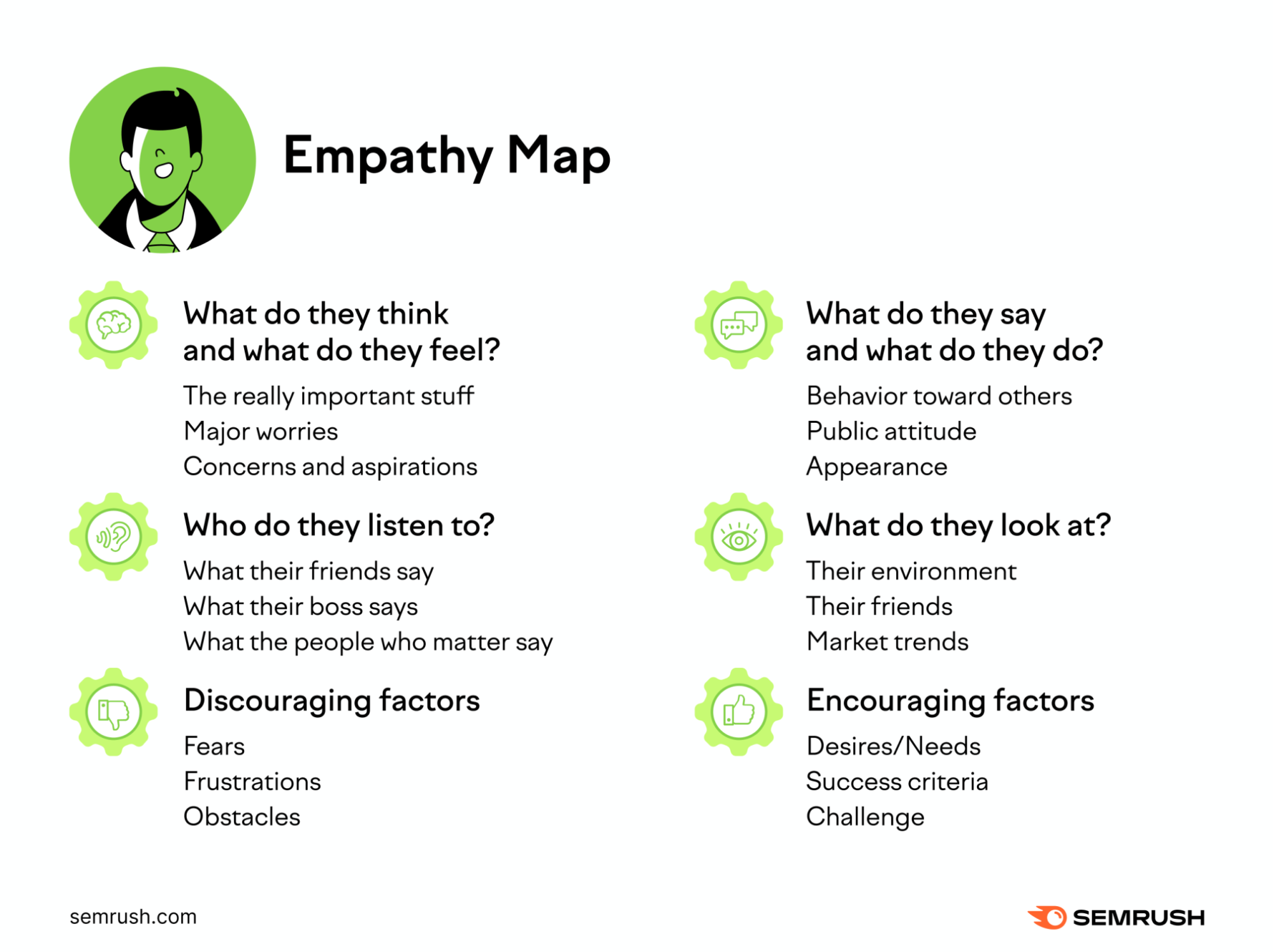 An empathy map lets you step into your audience’s shoes to create content and products that resonate with them