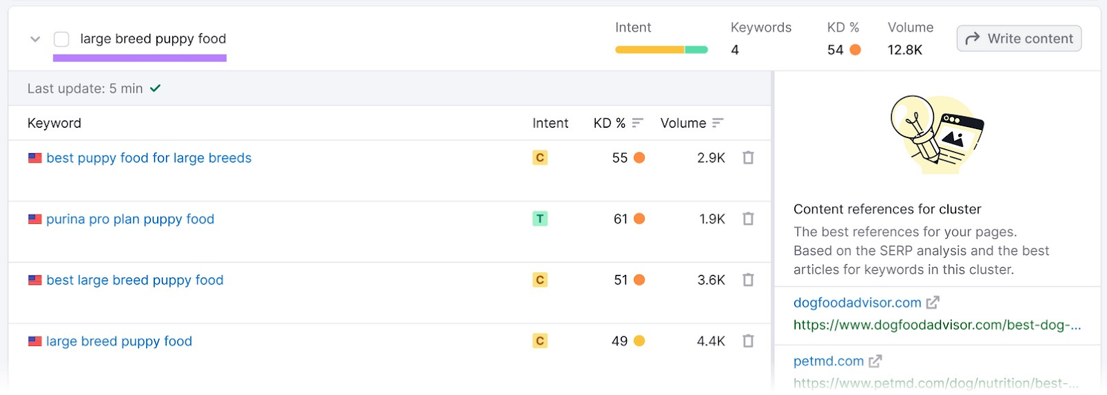 an example of a keyword cluster for "large breed puppy food"