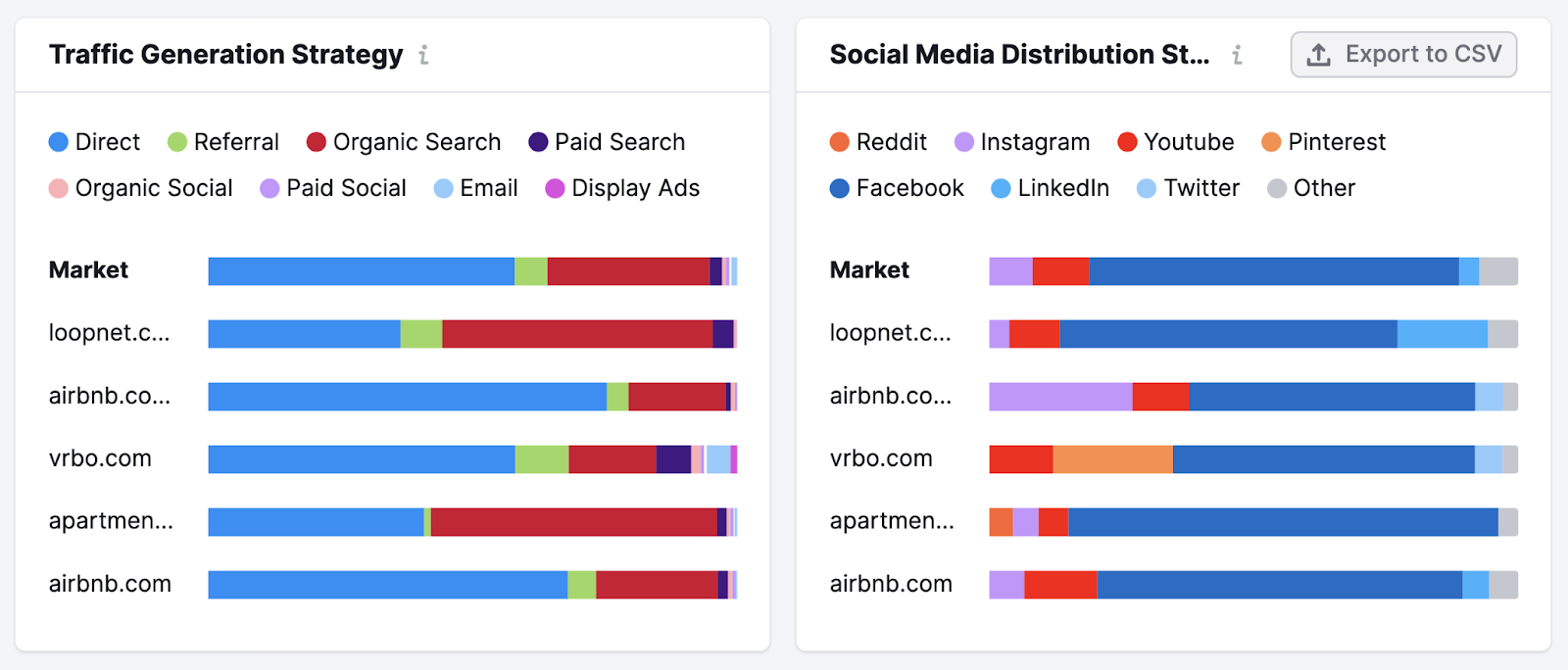 A breakdown of traffic generation and social media distribution in Market Explorer report