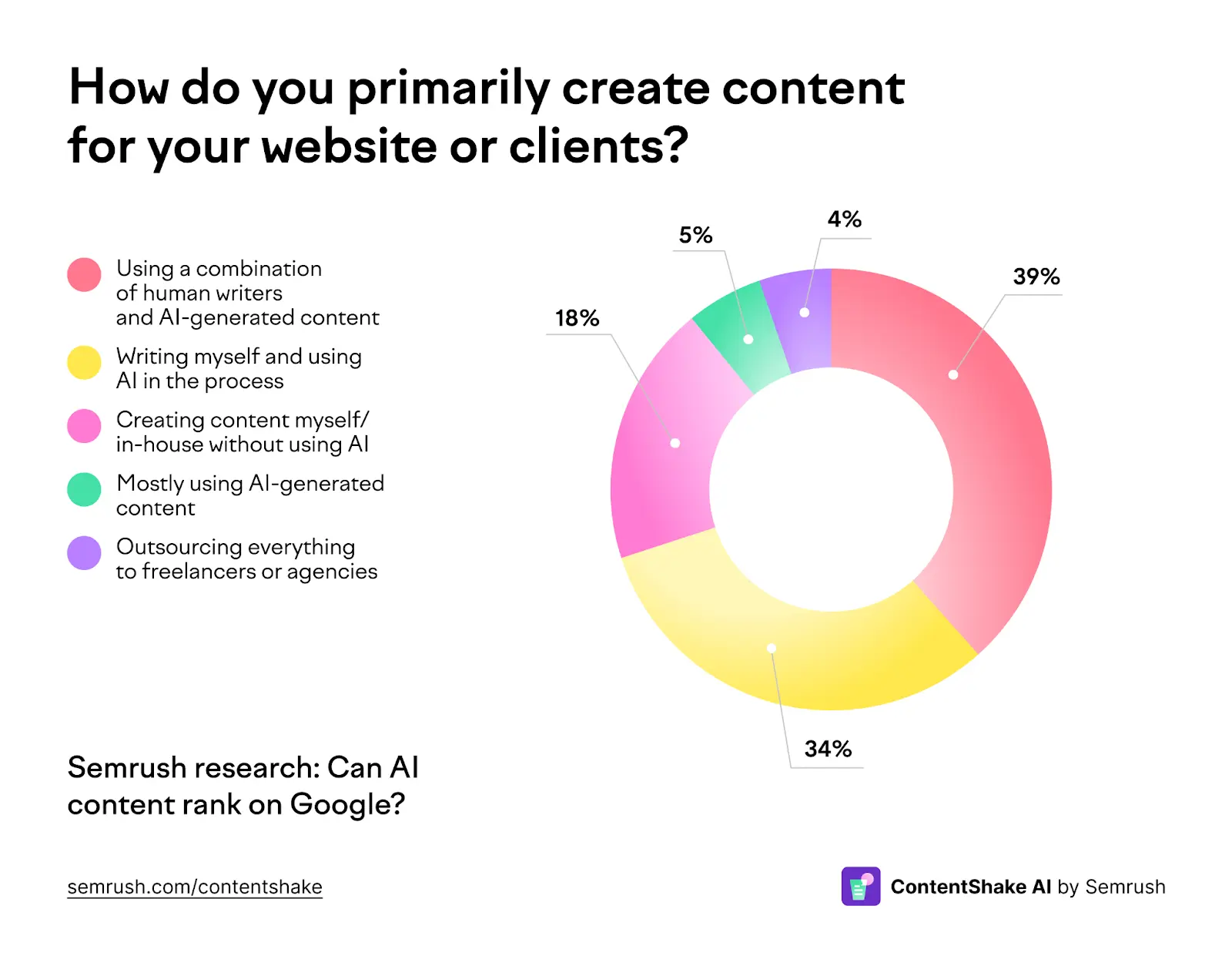 How do you chiefly create content? AI SEO research