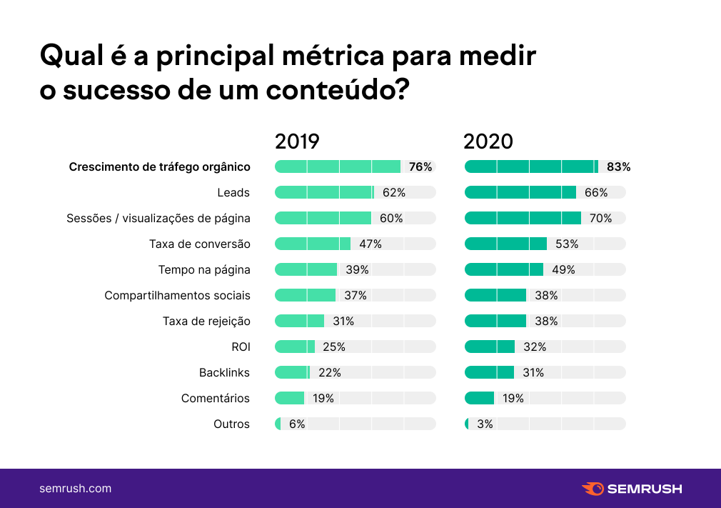 marketing de conteúdo medir