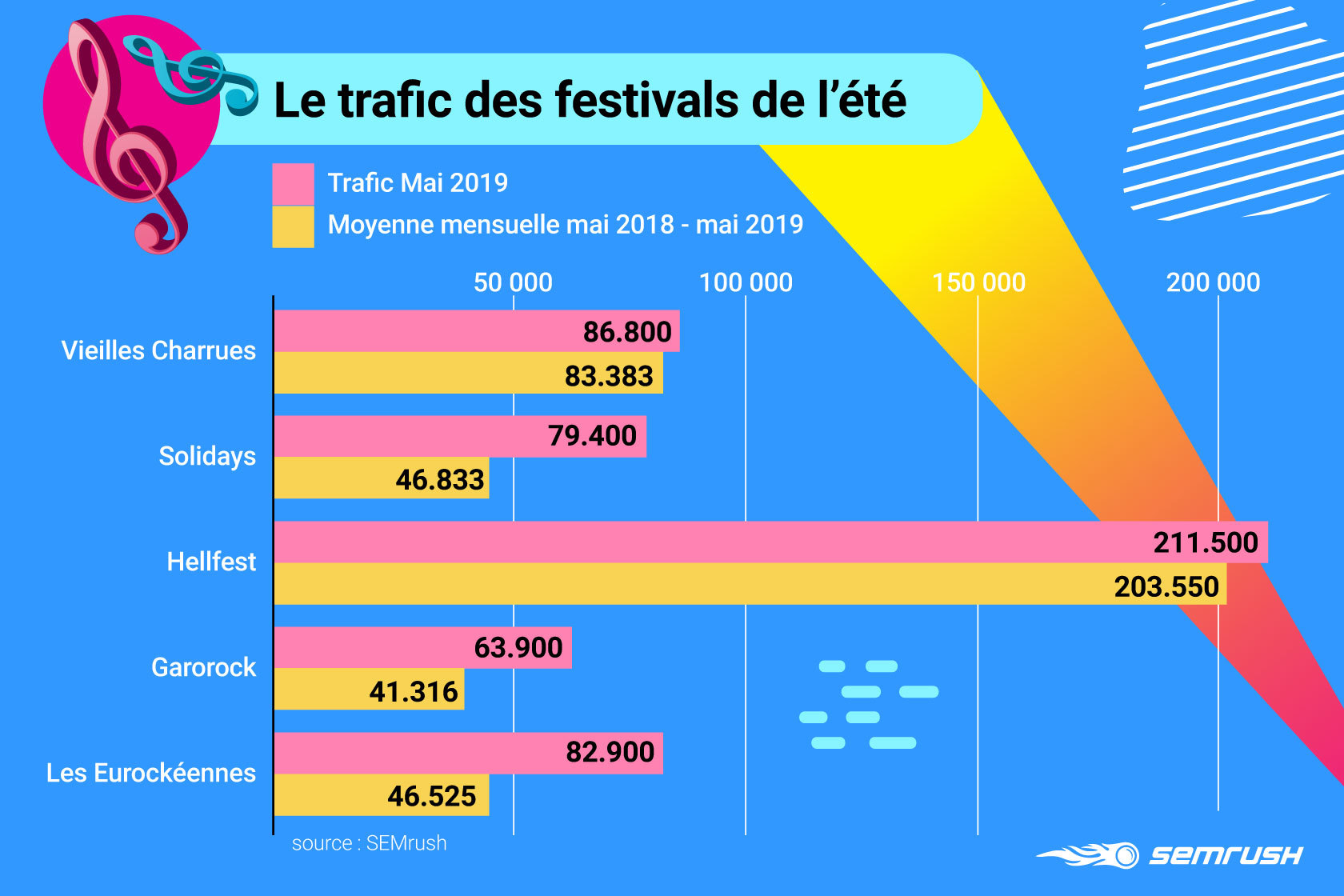 Le trafic sur les sites web des festivals de l'été