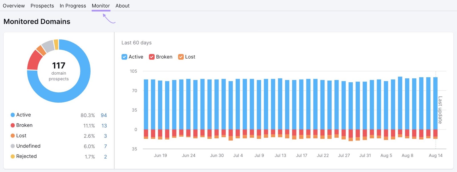 The "Monitor" tab on the Link Building Tool categorizing the status of link building efforts into active, broken, lost, undefined, and rejected.