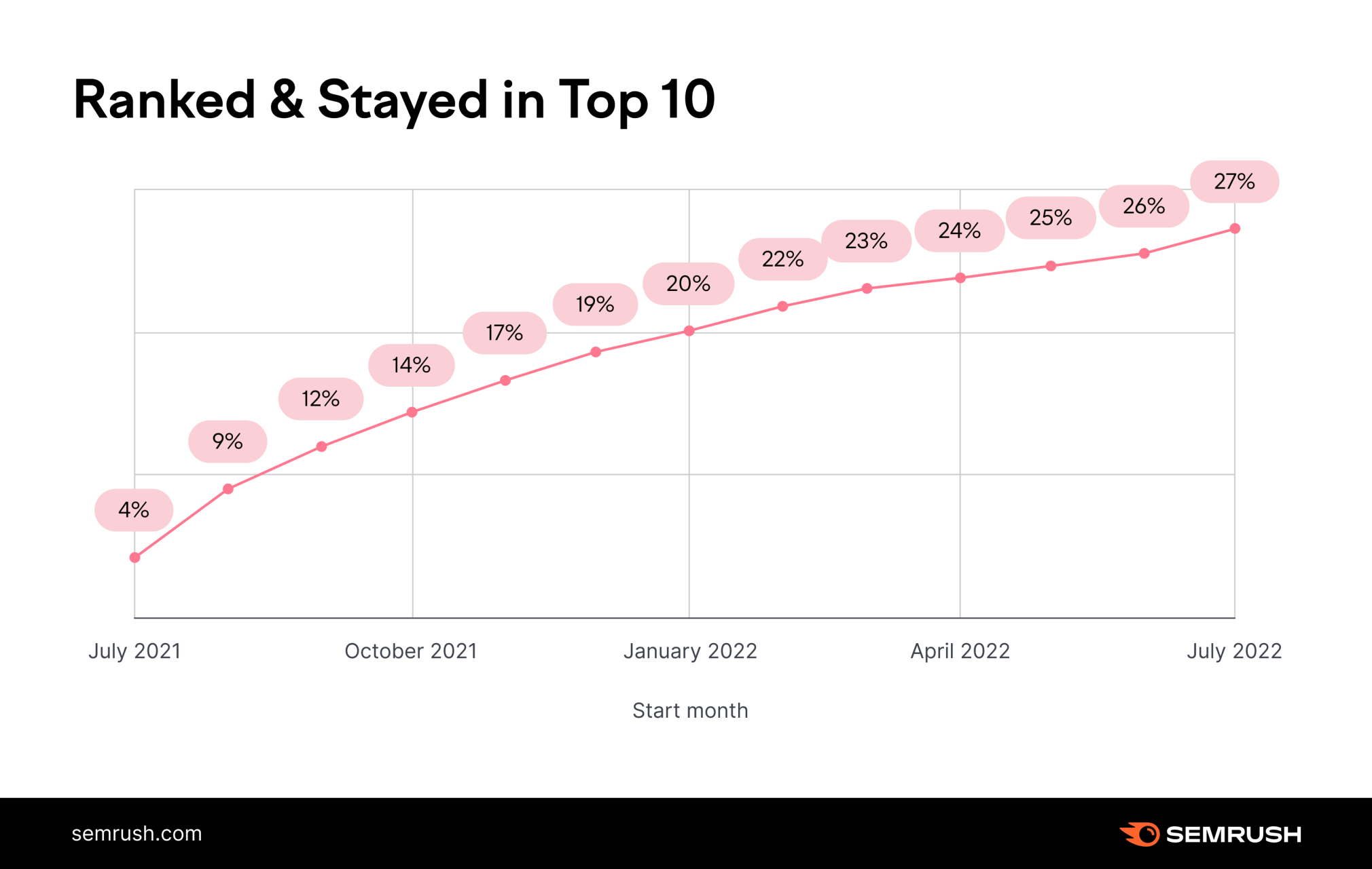 این نمودار از مطالعه Semrush تعداد دامنه هایی را نشان می دهد که در طول یک سال در 10 موقعیت برتر باقی مانده اند.