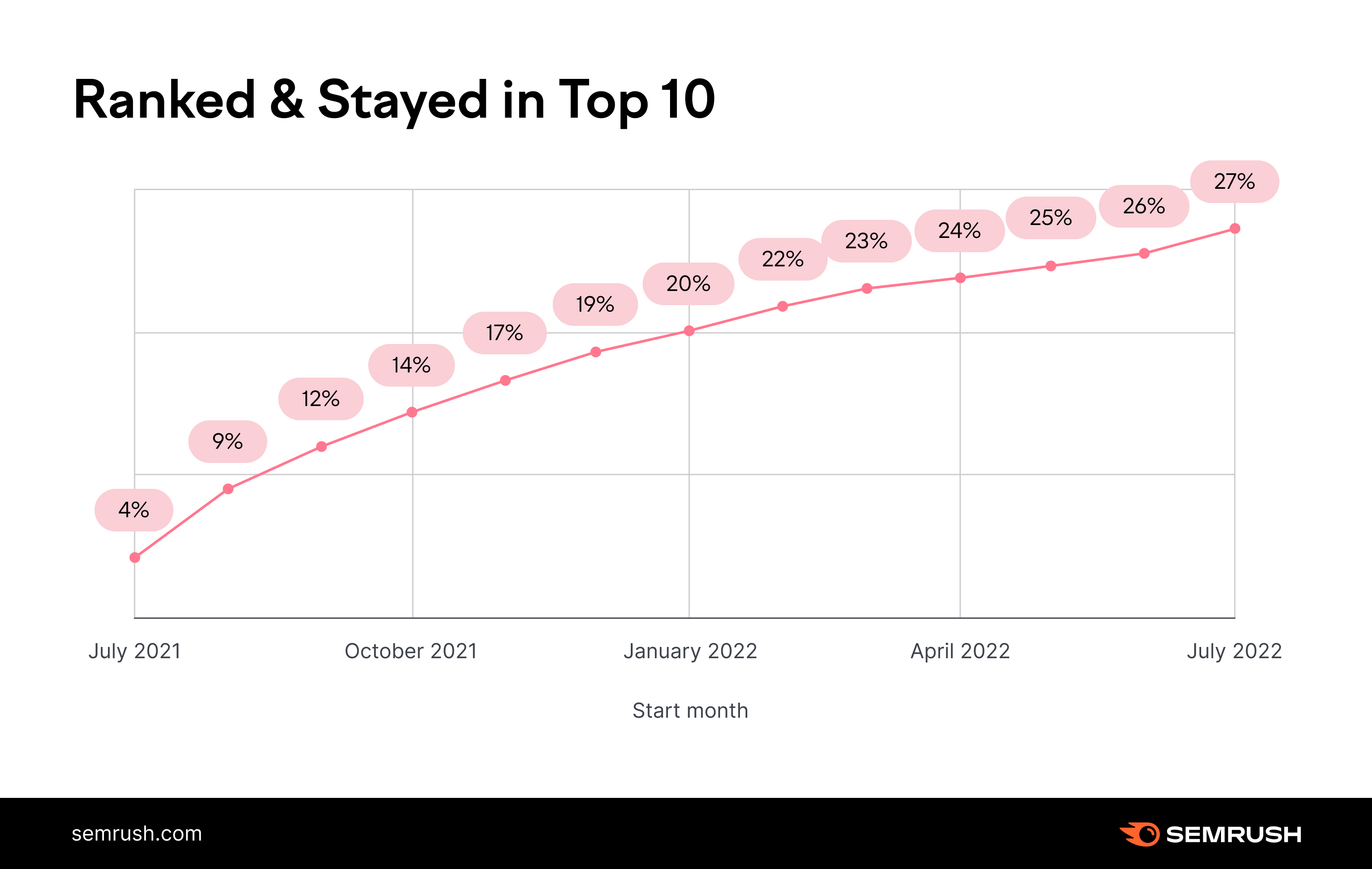 How long it takes to rank in google graph