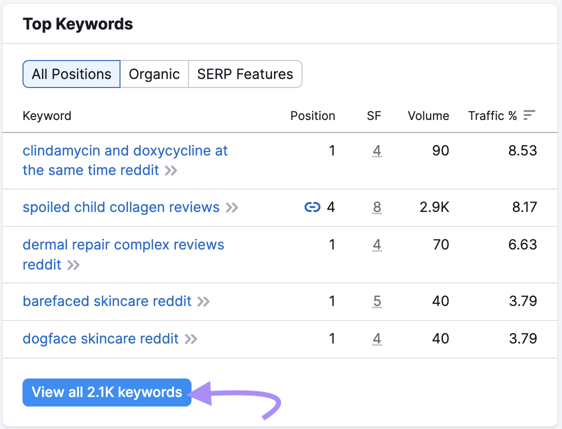 “Top Keywords” section in Organic Research