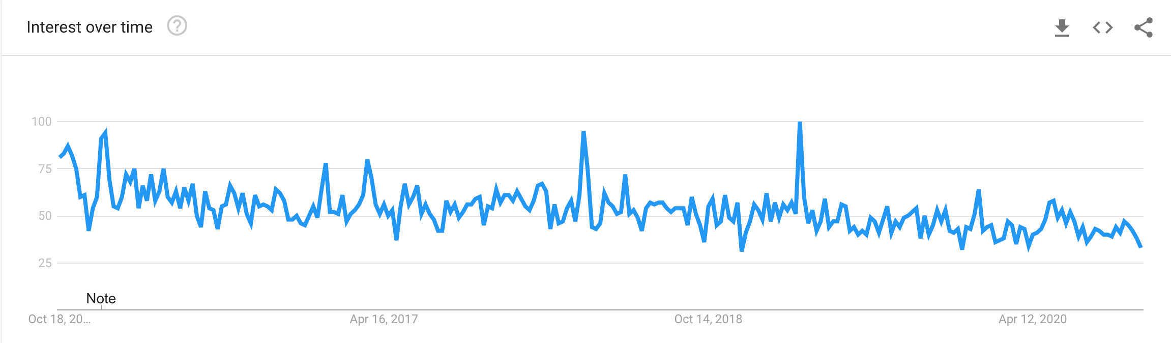 como economizar google trends