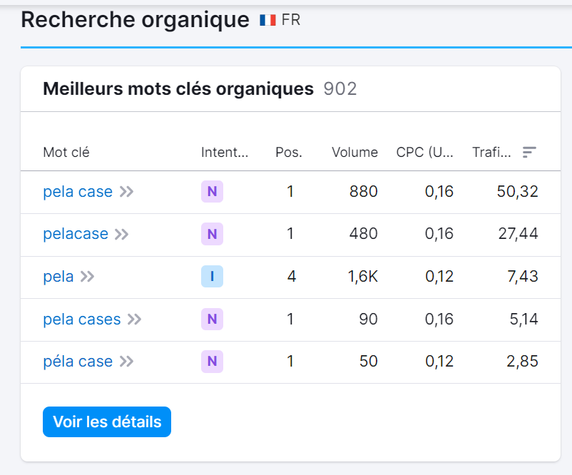 Vue d'ensemble de domaine, meilleurs mots clés organiques