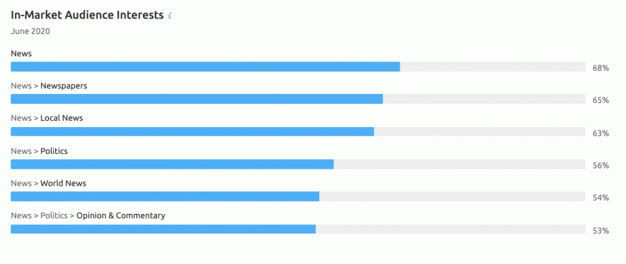 In-market audience interests