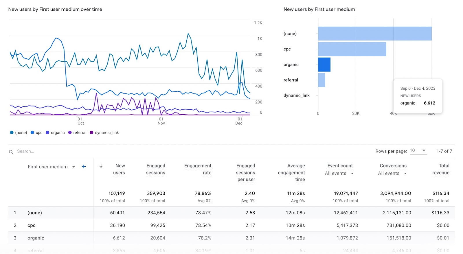 Google Analytics dashboard summarizing website’s performance