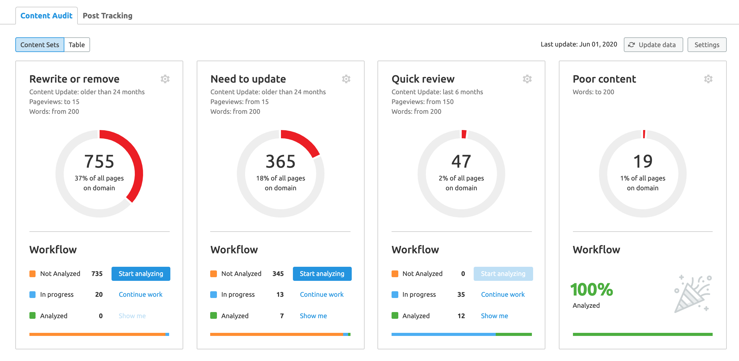 Semrush Content Auditコンテンツの自動分類