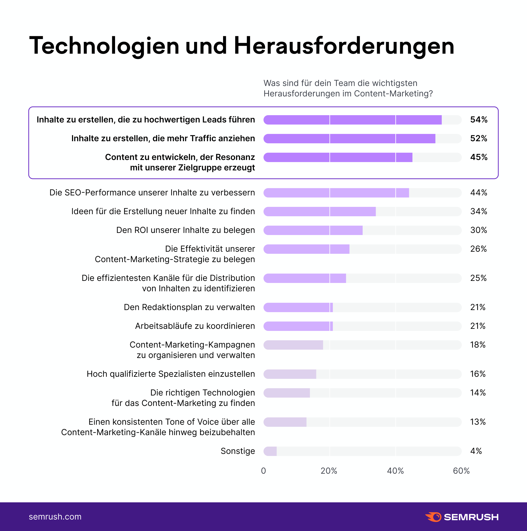 Technologien und Herausforderungen im Content Marketing