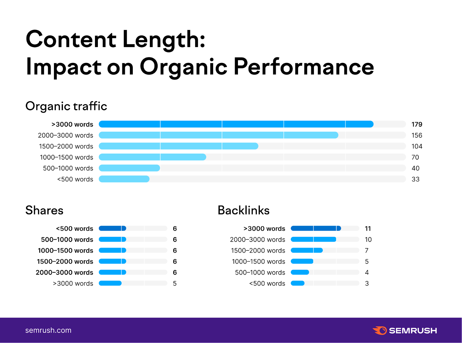 Longueur du contenu - impact sur les performances