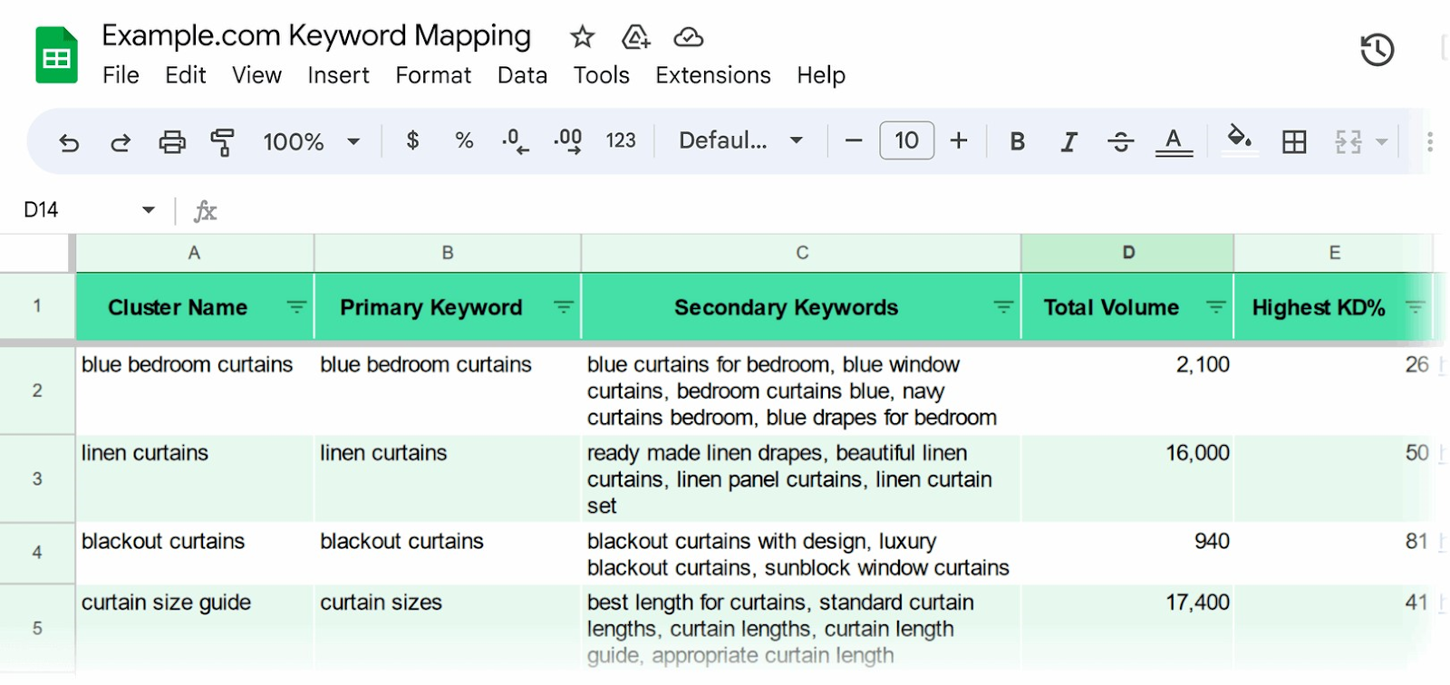 keyword map with columns for cluster name, primary keyword, secondary keywords, total volume and highest KD%