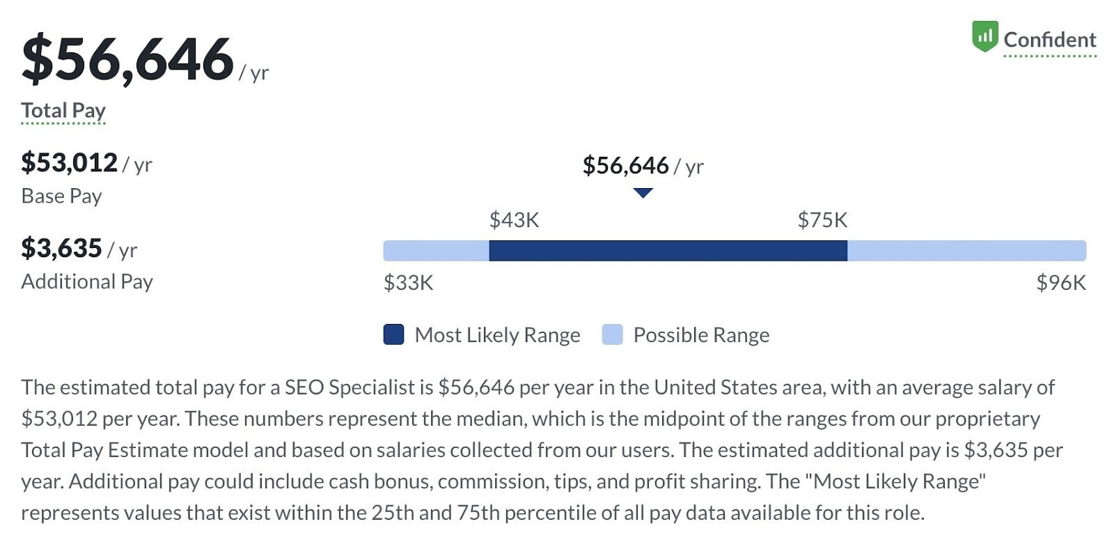 Glassdoor lists salary for SEO professionals at around $56,653