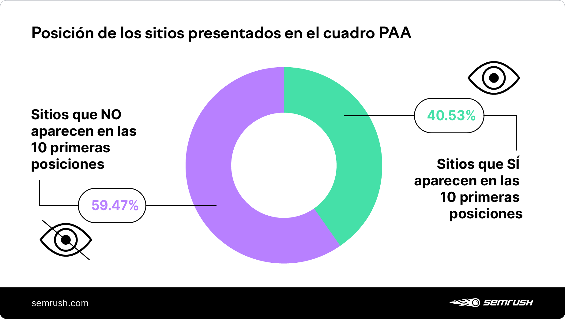 organic positions of the websites presented in the People Also Ask box