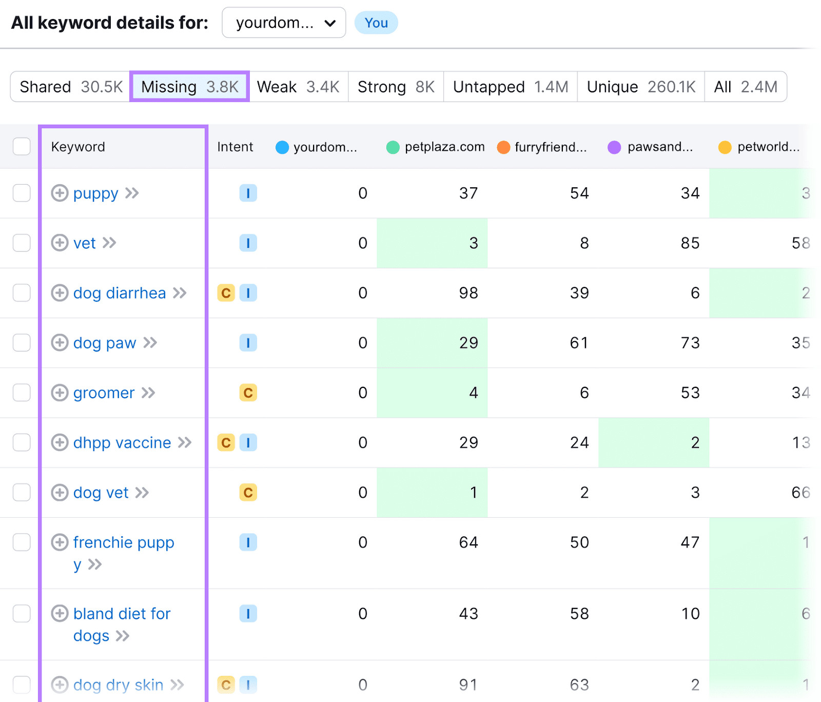 Keyword Gap showing the "Missing" report, highlighting the keywords that competitors are ranking for but the domain is not.