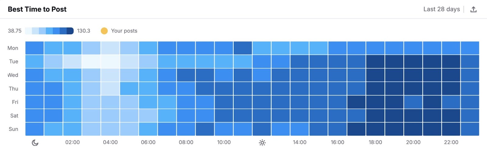 "Best Time to Post" on Social Analytics showing detailed data on the different times an account's followers are active on each day of the week.