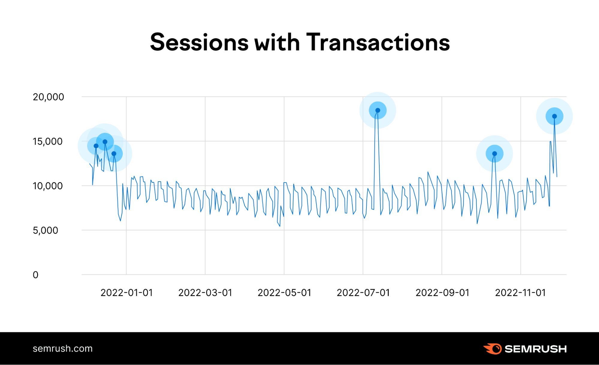 The trend for Amazon user sessions that included a purchase in 2022. The highest converting day was Prime Day in July, followed by Black Friday Weekend.