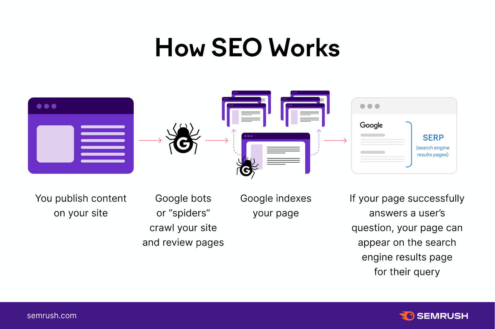 how SEO works