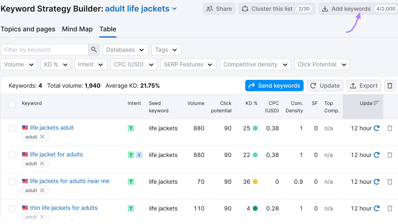 Keyword Strategy Builder interface showing data related to "adult life jackets," with a focus on the "Add keywords" button.
