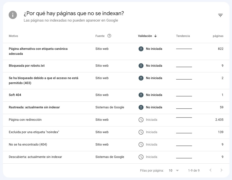 Por qué hay páginas que no se indexan