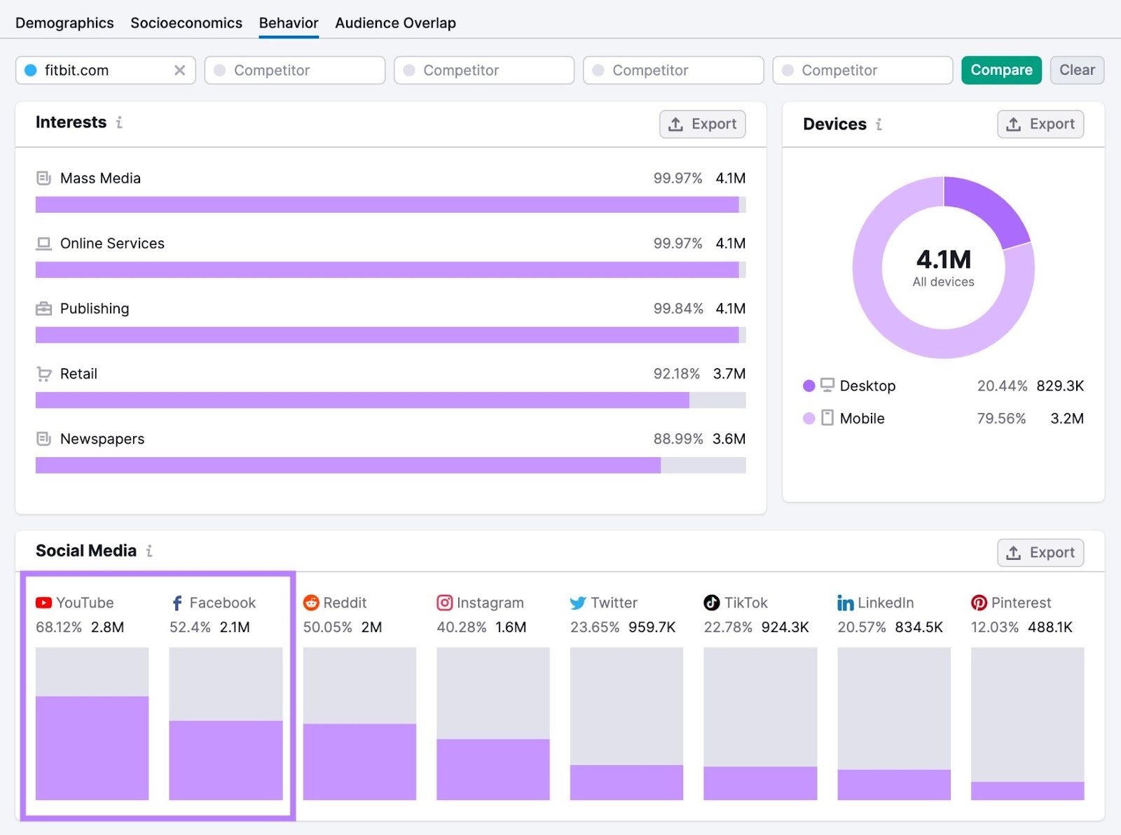 "Behavior" report on One2Target showing audience interests, devices they use, and preferred social media platforms