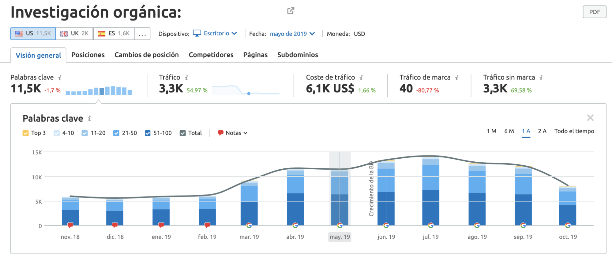 Penalizaciones Google - Investigación orgánica