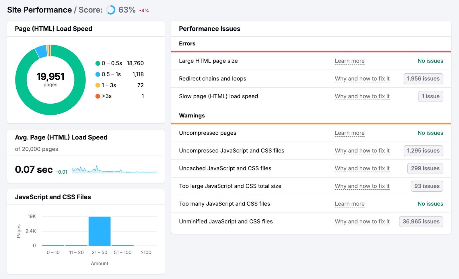 Site Performance report on Semrush showing performance issues for a site along with metrics like page load speed over time.