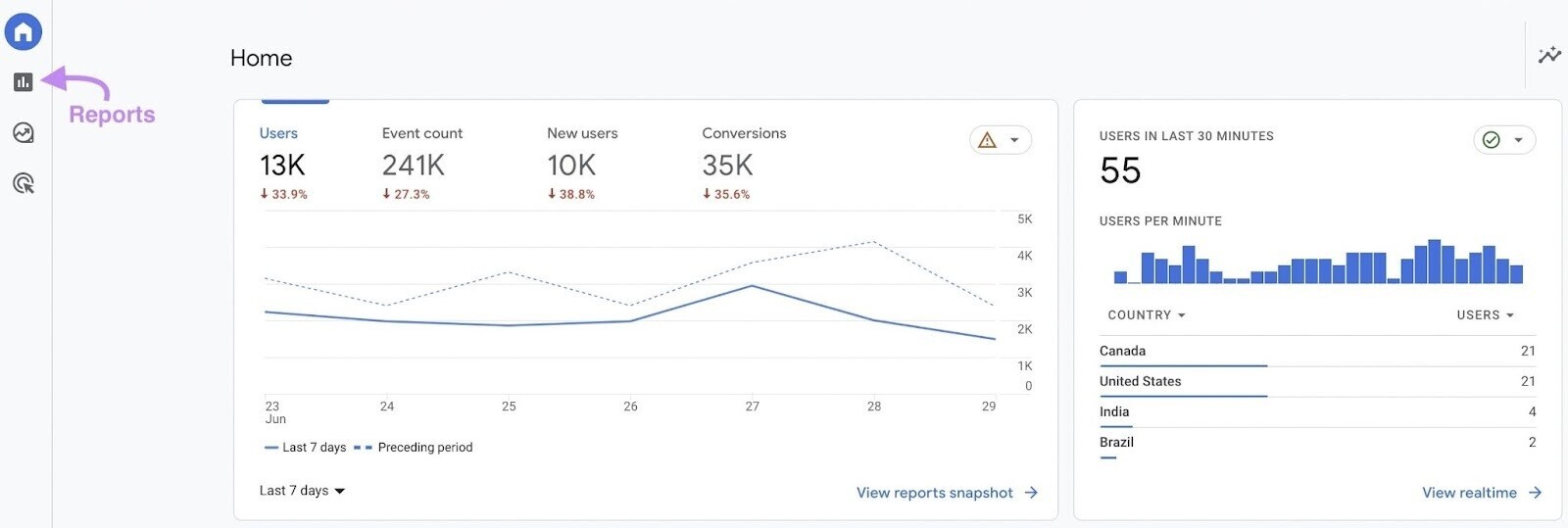 “Reports” section in Google Analytics