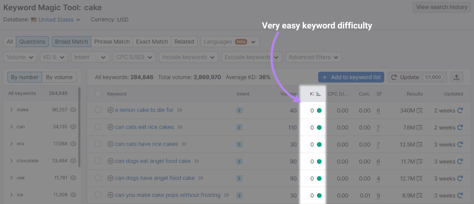 Keyword Difficulty column highlighted with values 0