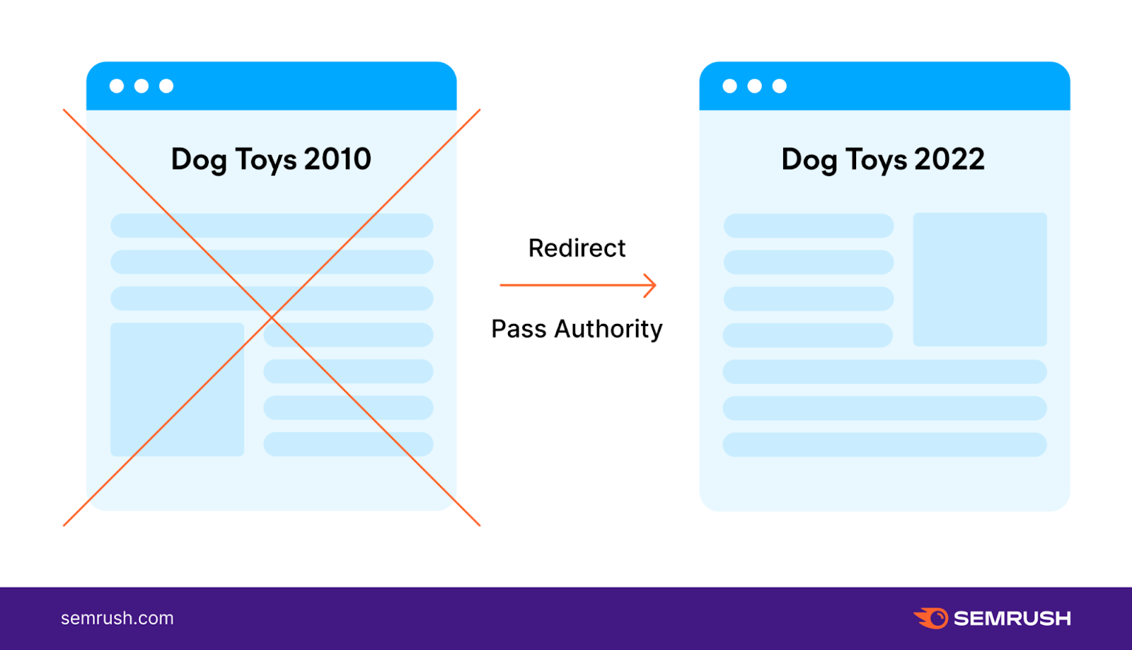 An image showing a redirect from " Toys 2010" to " Toys 2022" page