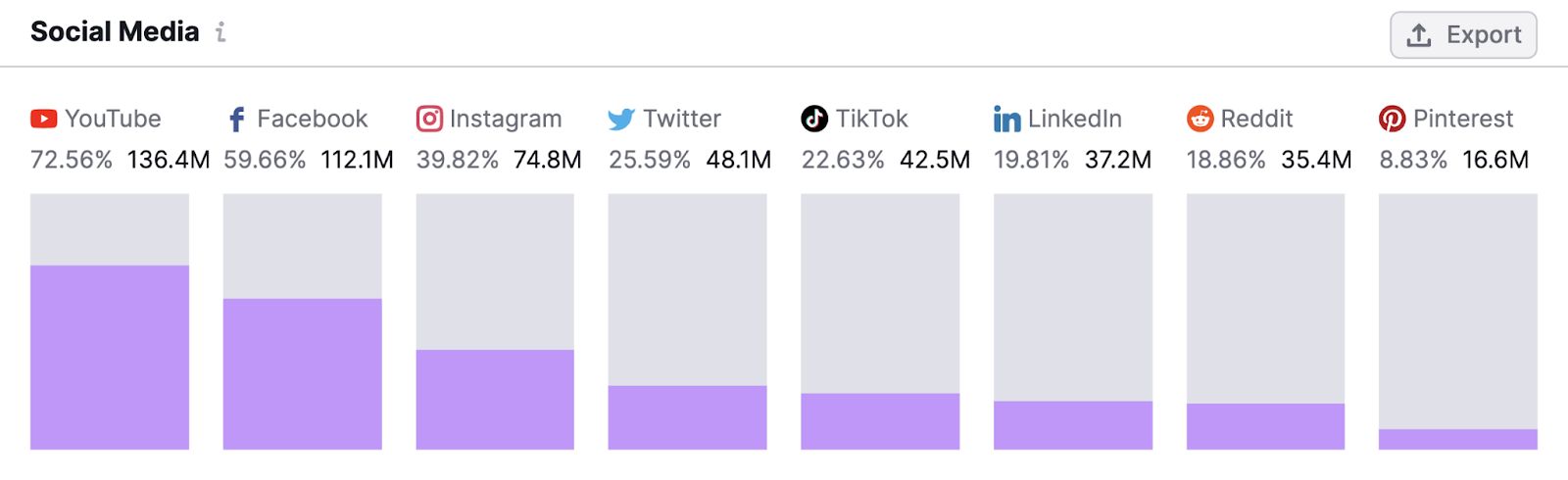 social media behaviour  study  shows this assemblage  similar   YouTube, Facebook, and Instagram to different   societal  media platforms