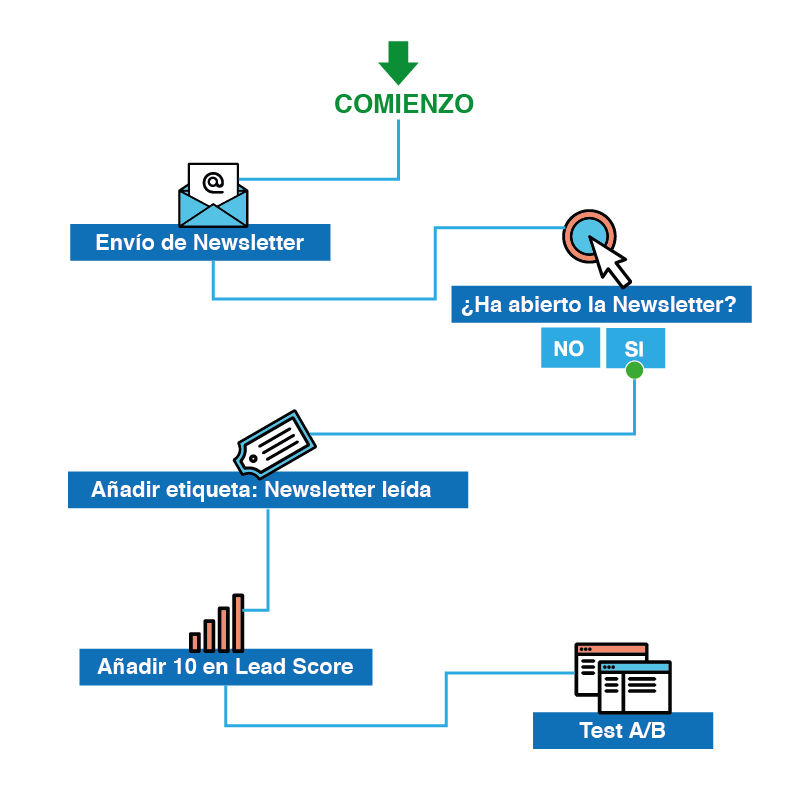 Email marketing y CRM - Workflow A/B test