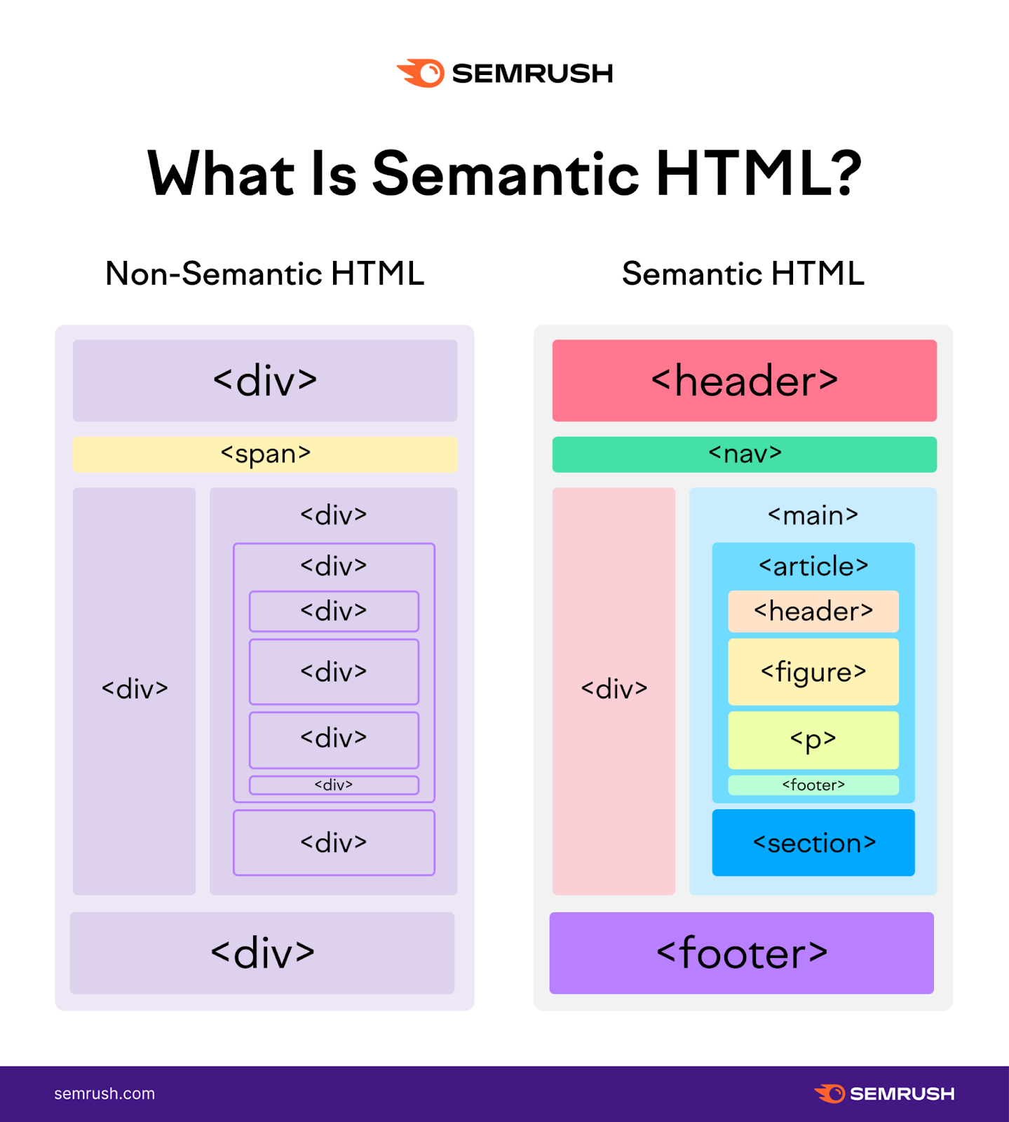Non-semantic HTML using div tags while semantic HTML uses name tags such as header, nav, footer, etc.